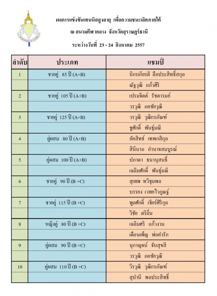 แชมป์สุราษฏร์